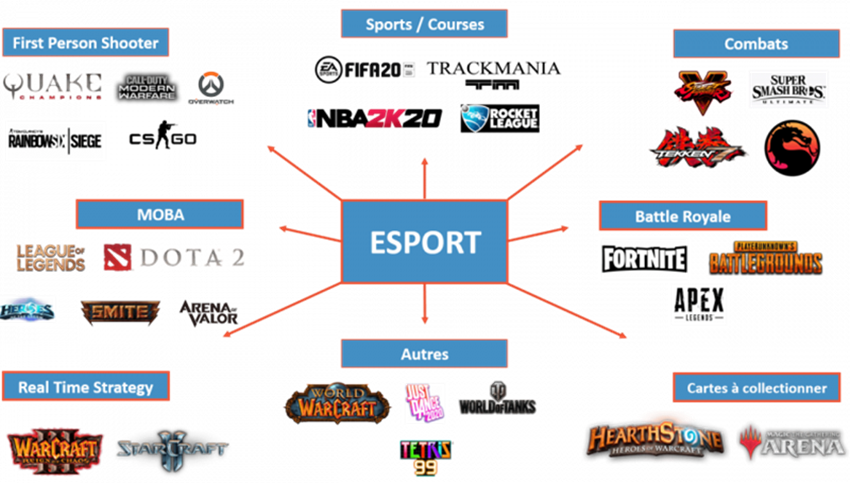 The different eSport games sorted by category